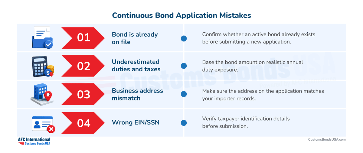 Infographic showing some of the most commonly made mistakes on a continuous bond application.