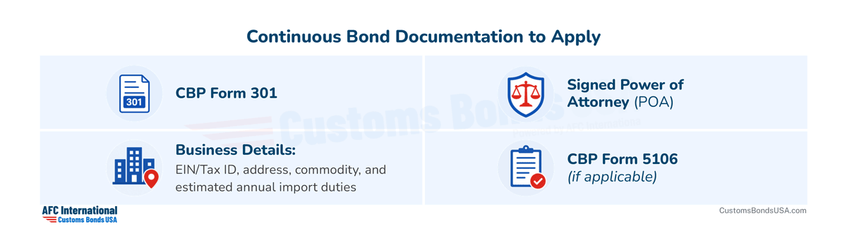 Infographic showing all of the documents needed for a continuous customs bond.